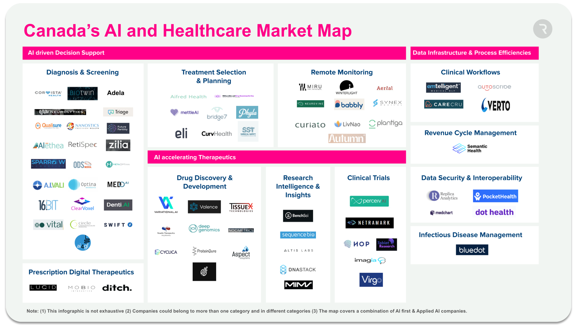 Canada's AI and Healthcare Market Map. Companies are divided into categories: AI driven Decision Support, AI accelerating Therapeutics, and Data Infrastructure and Process Efficiencies