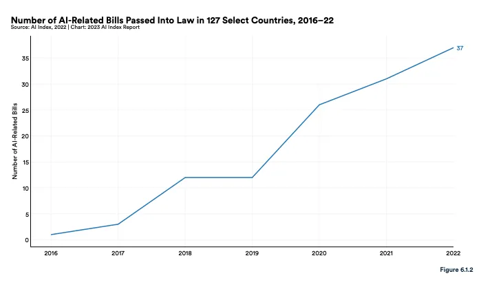 http://Number%20of%20AI-related%20bills%20passed%20into%20law%20in%20127%20select%20countries
