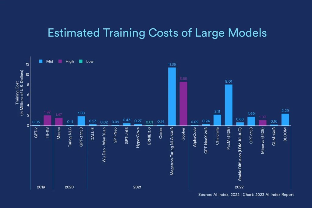 http://Estimated%20Training%20Costs%20of%20Large%20Models