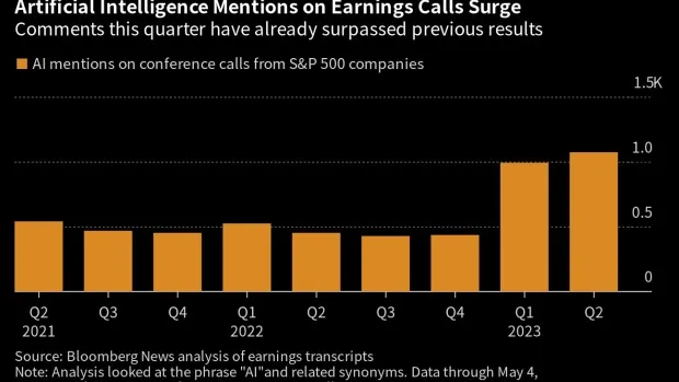 http://Artificial%20Intelligence%20Mentions%20on%20Earnings%20Calls%20Surge