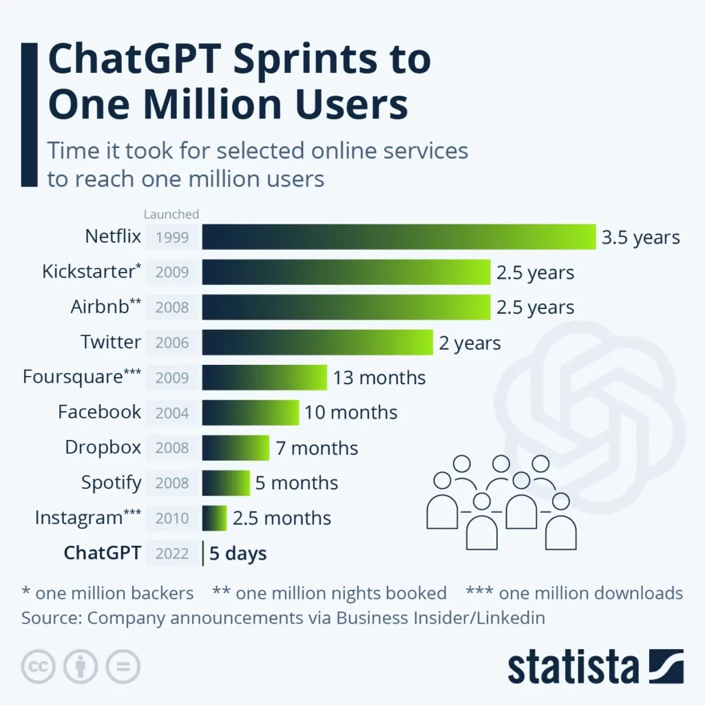 http://ChatGPT%20sprints%20to%20one%20million%20users