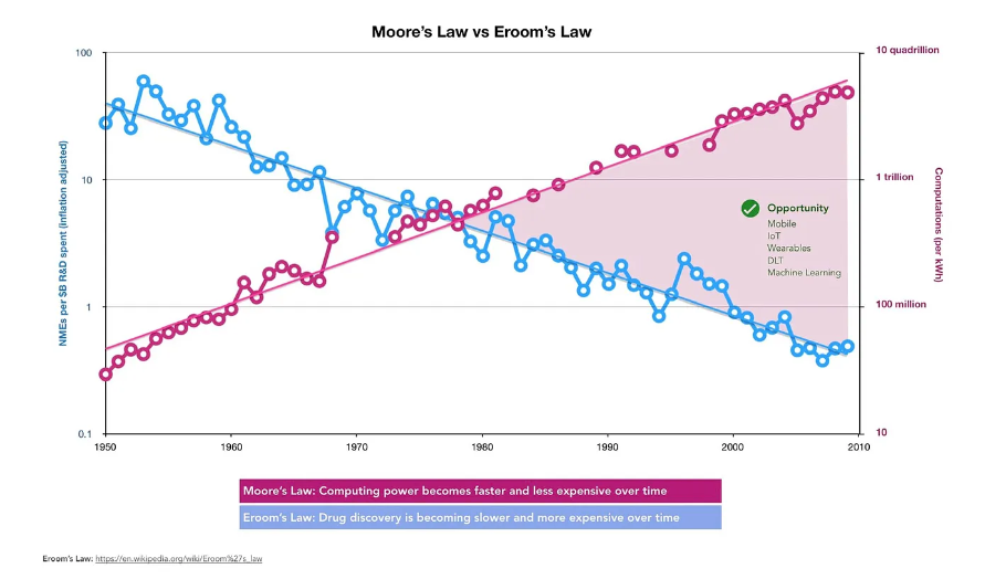 Moore's Law vs Eroom's Law