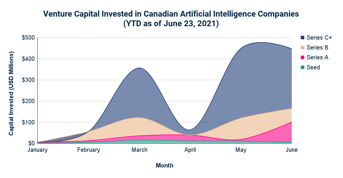 A Surge in AI Investment