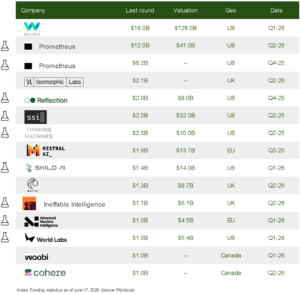 funding rounds